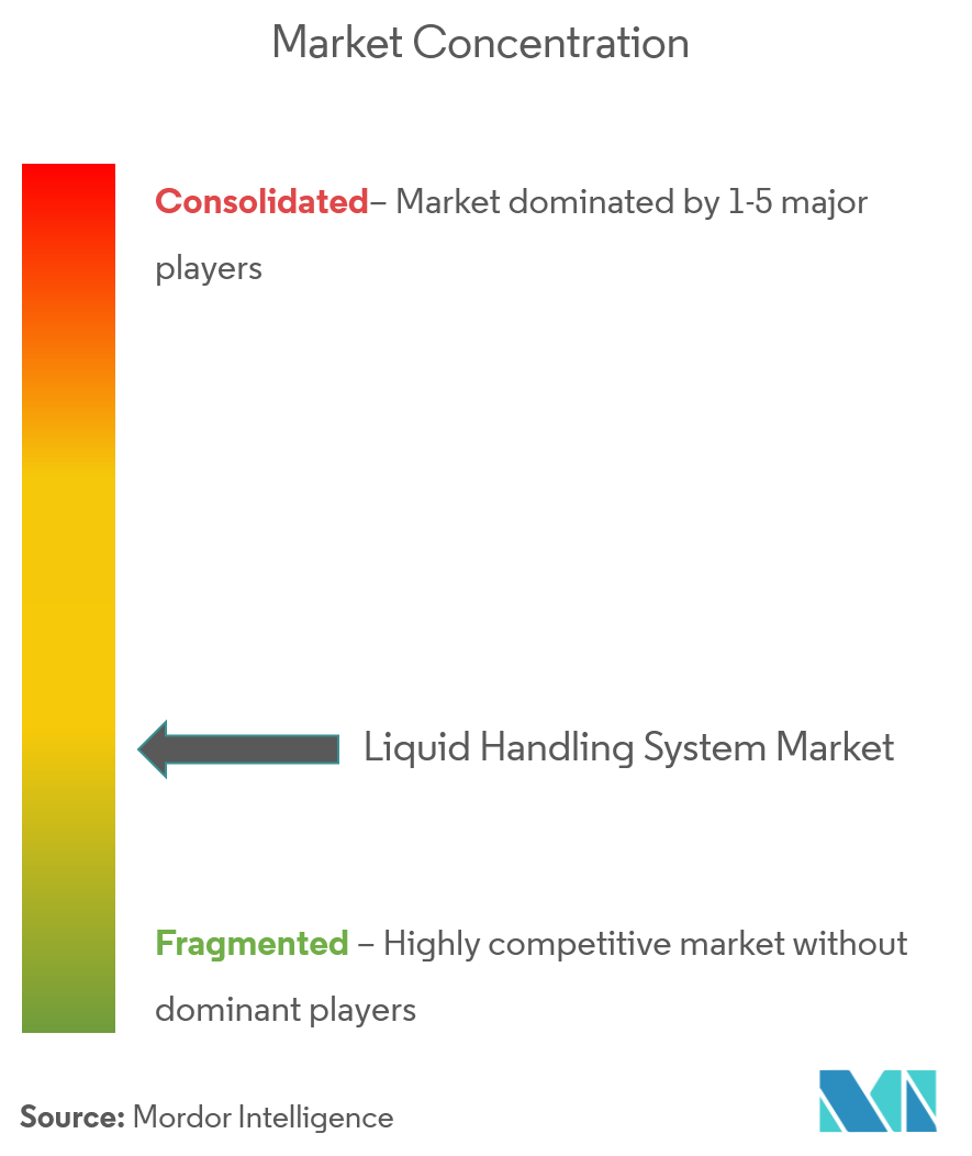 Marktkonzentration für Liquid-Handling-Systeme